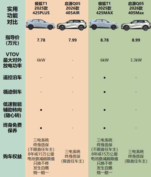 能 极狐T1与启源Q05谁更懂你冰球突破豪华版手机版智能辅助功(图4)